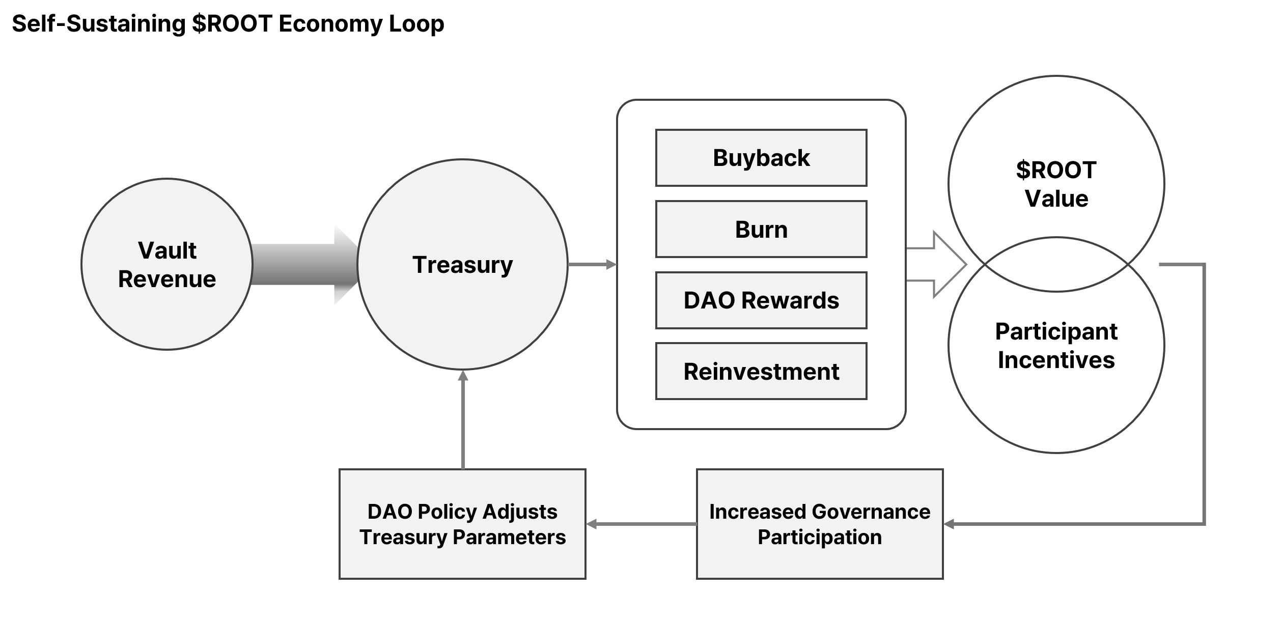 Treasury governance feedback loop